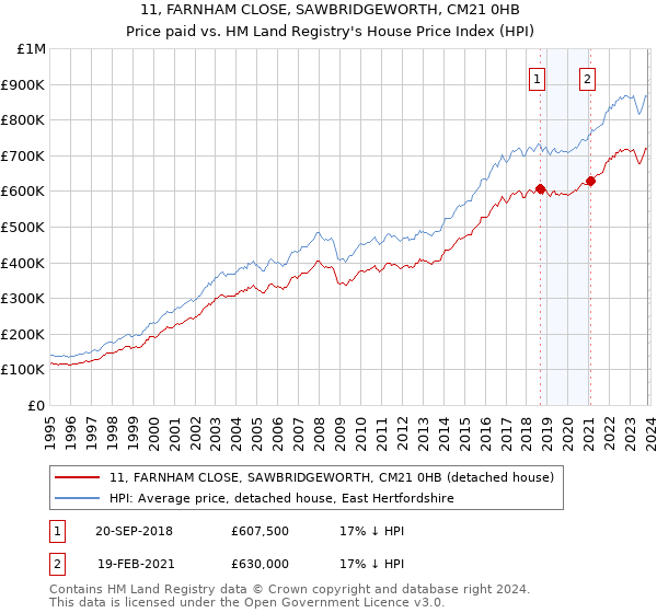 11, FARNHAM CLOSE, SAWBRIDGEWORTH, CM21 0HB: Price paid vs HM Land Registry's House Price Index