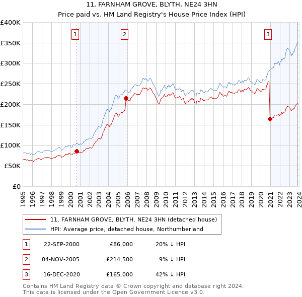 11, FARNHAM GROVE, BLYTH, NE24 3HN: Price paid vs HM Land Registry's House Price Index