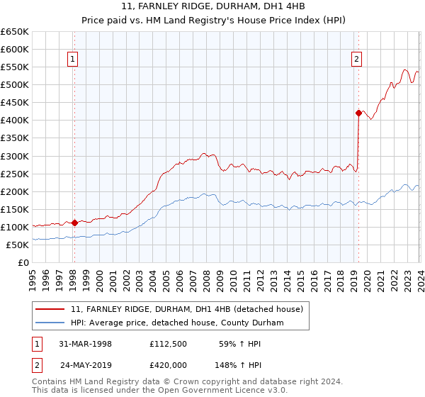 11, FARNLEY RIDGE, DURHAM, DH1 4HB: Price paid vs HM Land Registry's House Price Index