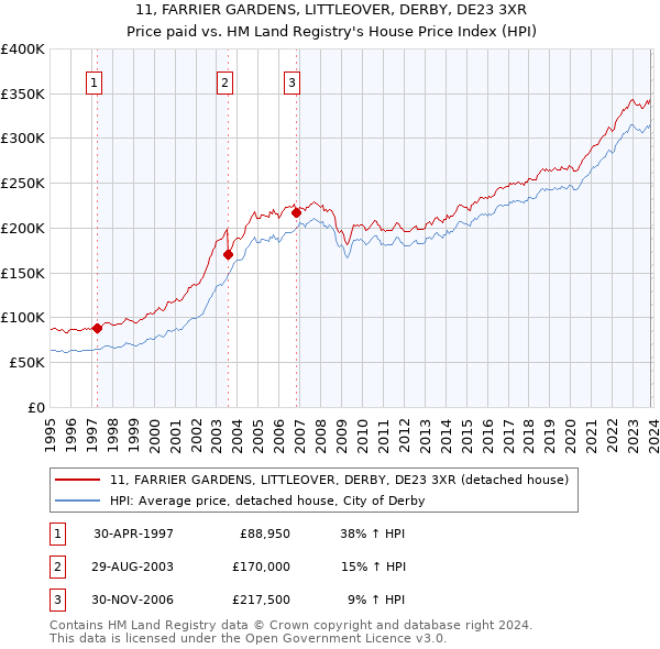 11, FARRIER GARDENS, LITTLEOVER, DERBY, DE23 3XR: Price paid vs HM Land Registry's House Price Index