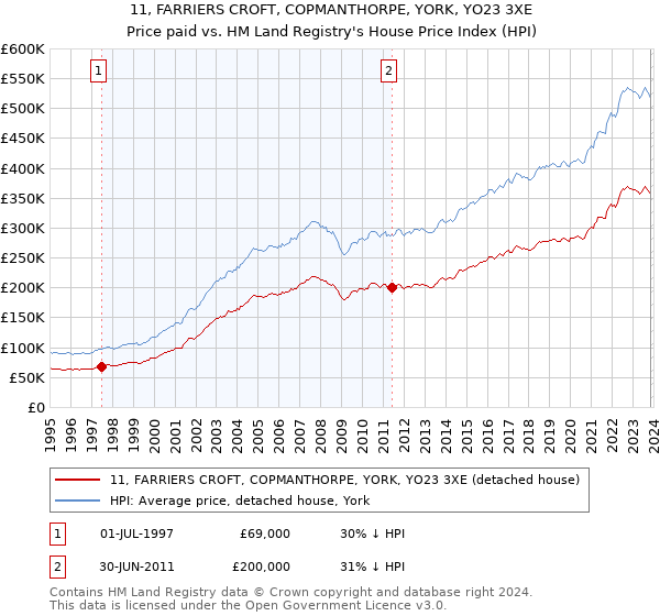 11, FARRIERS CROFT, COPMANTHORPE, YORK, YO23 3XE: Price paid vs HM Land Registry's House Price Index