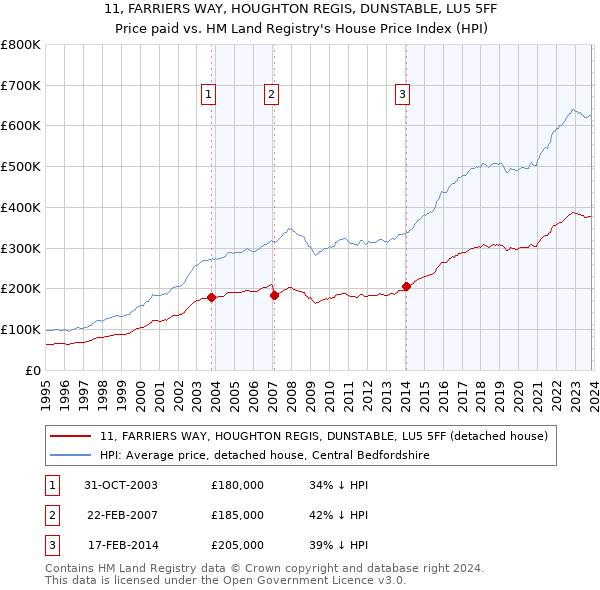 11, FARRIERS WAY, HOUGHTON REGIS, DUNSTABLE, LU5 5FF: Price paid vs HM Land Registry's House Price Index