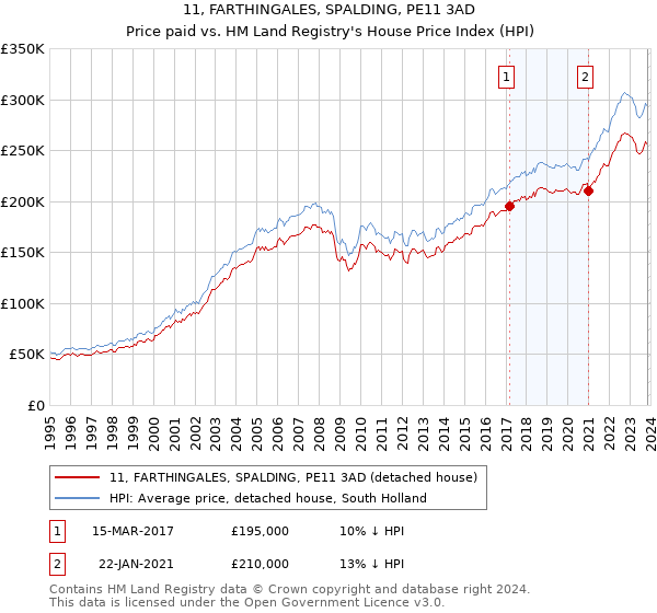 11, FARTHINGALES, SPALDING, PE11 3AD: Price paid vs HM Land Registry's House Price Index
