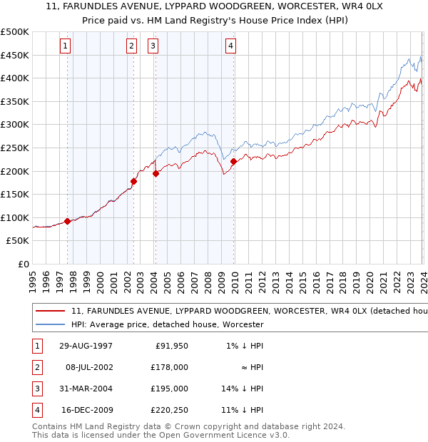 11, FARUNDLES AVENUE, LYPPARD WOODGREEN, WORCESTER, WR4 0LX: Price paid vs HM Land Registry's House Price Index