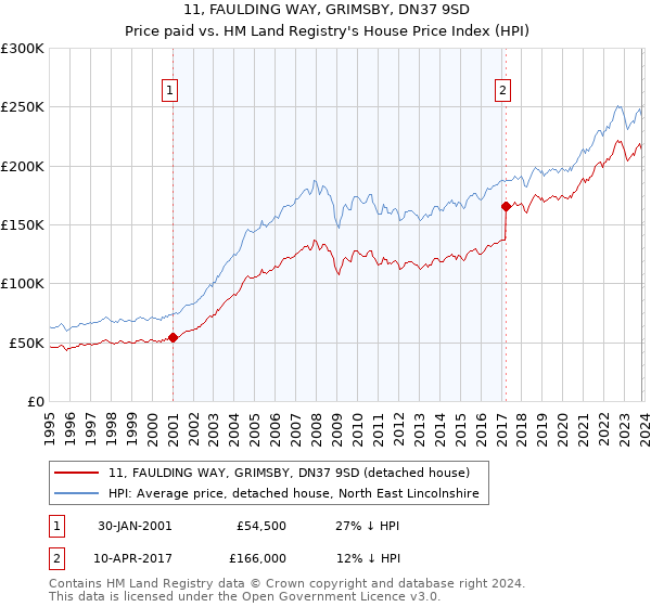 11, FAULDING WAY, GRIMSBY, DN37 9SD: Price paid vs HM Land Registry's House Price Index
