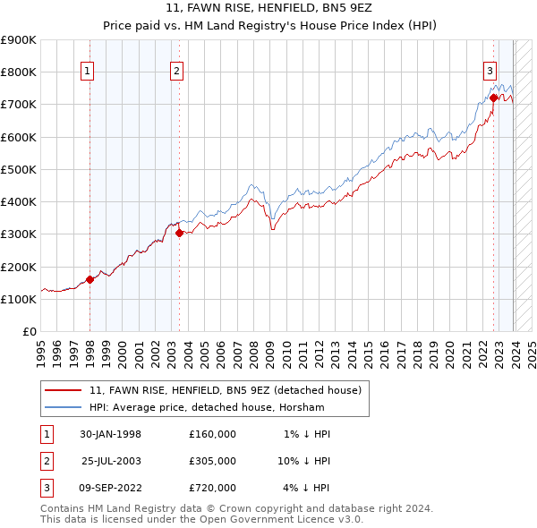 11, FAWN RISE, HENFIELD, BN5 9EZ: Price paid vs HM Land Registry's House Price Index