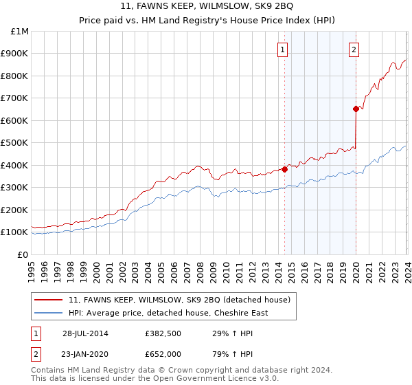 11, FAWNS KEEP, WILMSLOW, SK9 2BQ: Price paid vs HM Land Registry's House Price Index