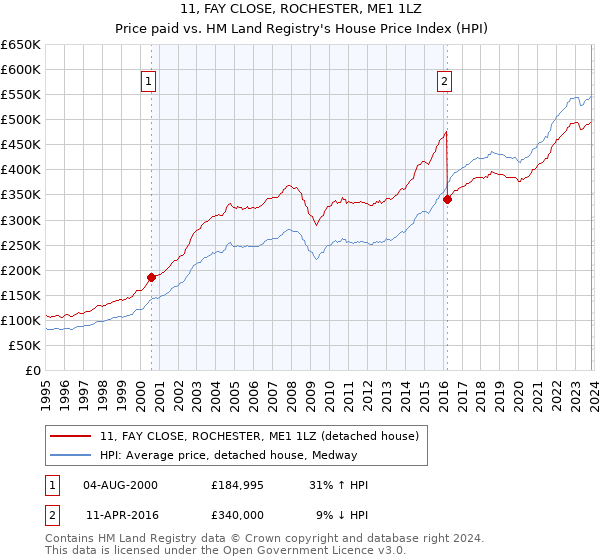 11, FAY CLOSE, ROCHESTER, ME1 1LZ: Price paid vs HM Land Registry's House Price Index