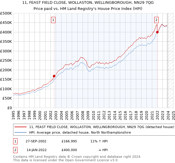 11, FEAST FIELD CLOSE, WOLLASTON, WELLINGBOROUGH, NN29 7QG: Price paid vs HM Land Registry's House Price Index