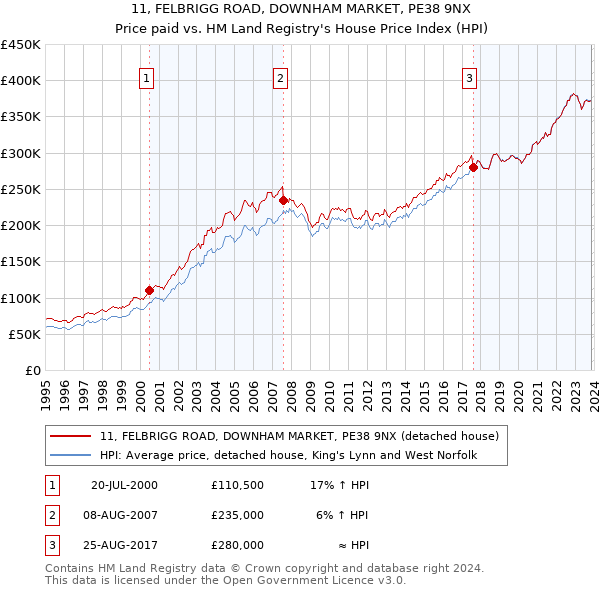 11, FELBRIGG ROAD, DOWNHAM MARKET, PE38 9NX: Price paid vs HM Land Registry's House Price Index