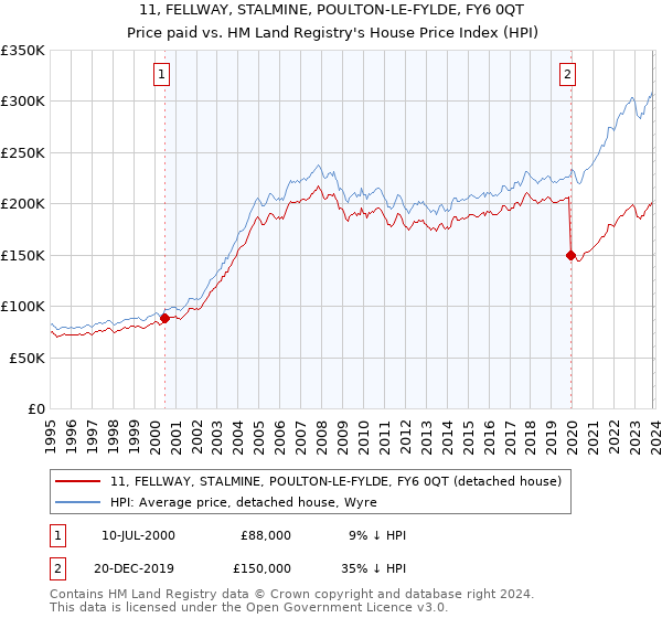 11, FELLWAY, STALMINE, POULTON-LE-FYLDE, FY6 0QT: Price paid vs HM Land Registry's House Price Index