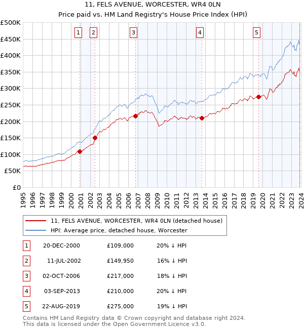 11, FELS AVENUE, WORCESTER, WR4 0LN: Price paid vs HM Land Registry's House Price Index