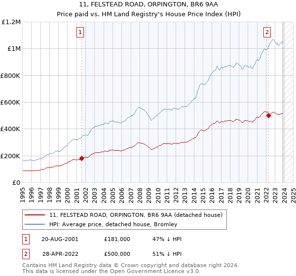 11, FELSTEAD ROAD, ORPINGTON, BR6 9AA: Price paid vs HM Land Registry's House Price Index