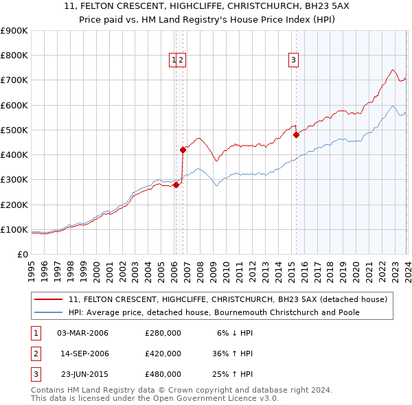 11, FELTON CRESCENT, HIGHCLIFFE, CHRISTCHURCH, BH23 5AX: Price paid vs HM Land Registry's House Price Index