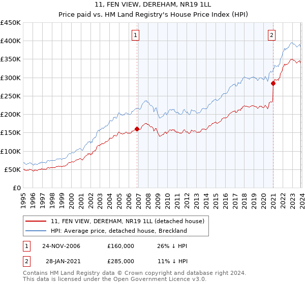 11, FEN VIEW, DEREHAM, NR19 1LL: Price paid vs HM Land Registry's House Price Index