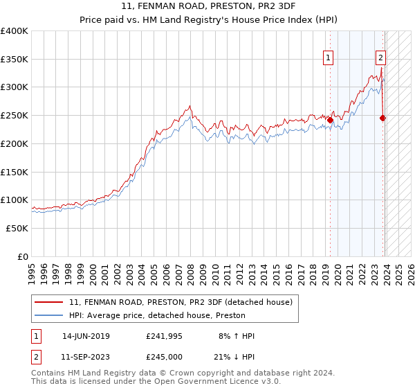 11, FENMAN ROAD, PRESTON, PR2 3DF: Price paid vs HM Land Registry's House Price Index