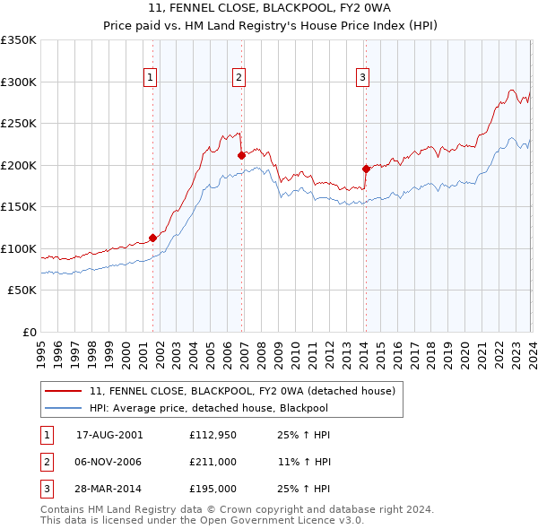11, FENNEL CLOSE, BLACKPOOL, FY2 0WA: Price paid vs HM Land Registry's House Price Index