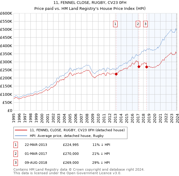 11, FENNEL CLOSE, RUGBY, CV23 0FH: Price paid vs HM Land Registry's House Price Index