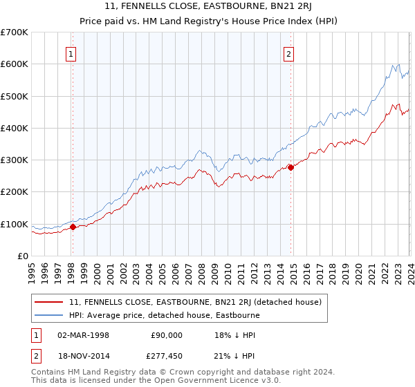 11, FENNELLS CLOSE, EASTBOURNE, BN21 2RJ: Price paid vs HM Land Registry's House Price Index