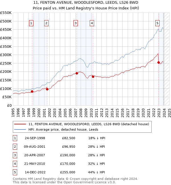 11, FENTON AVENUE, WOODLESFORD, LEEDS, LS26 8WD: Price paid vs HM Land Registry's House Price Index