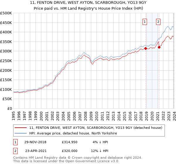 11, FENTON DRIVE, WEST AYTON, SCARBOROUGH, YO13 9GY: Price paid vs HM Land Registry's House Price Index