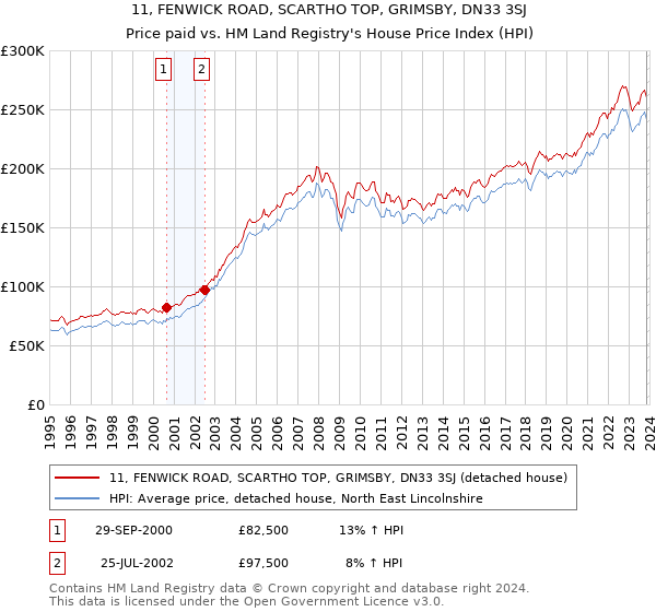 11, FENWICK ROAD, SCARTHO TOP, GRIMSBY, DN33 3SJ: Price paid vs HM Land Registry's House Price Index