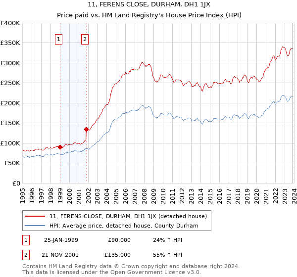11, FERENS CLOSE, DURHAM, DH1 1JX: Price paid vs HM Land Registry's House Price Index