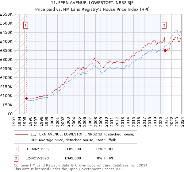 11, FERN AVENUE, LOWESTOFT, NR32 3JF: Price paid vs HM Land Registry's House Price Index