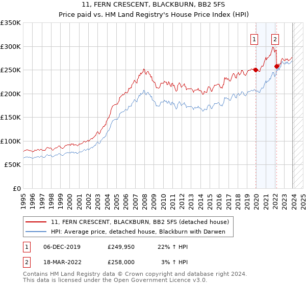 11, FERN CRESCENT, BLACKBURN, BB2 5FS: Price paid vs HM Land Registry's House Price Index