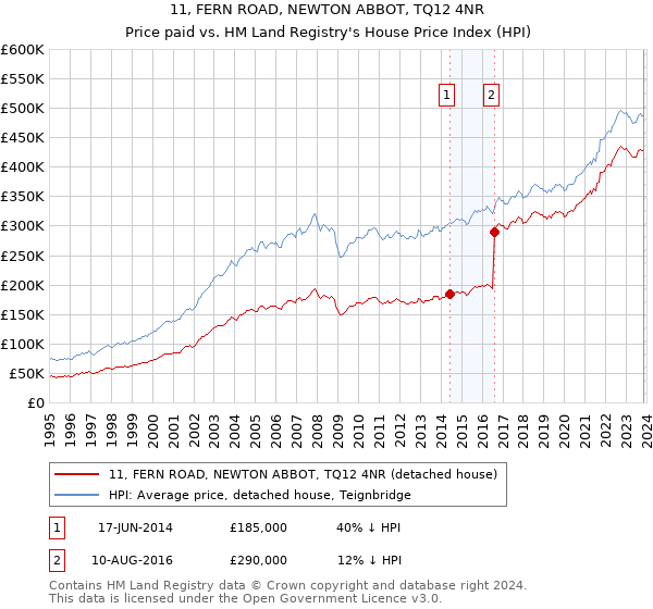 11, FERN ROAD, NEWTON ABBOT, TQ12 4NR: Price paid vs HM Land Registry's House Price Index