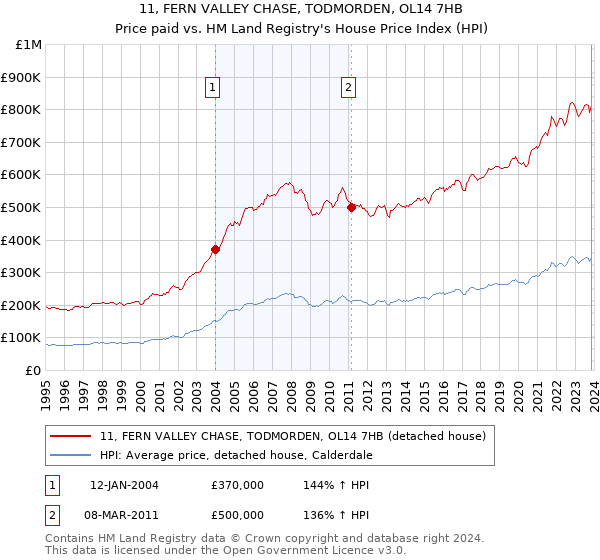 11, FERN VALLEY CHASE, TODMORDEN, OL14 7HB: Price paid vs HM Land Registry's House Price Index