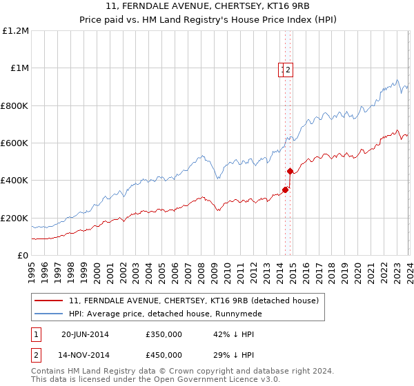 11, FERNDALE AVENUE, CHERTSEY, KT16 9RB: Price paid vs HM Land Registry's House Price Index