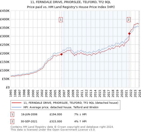 11, FERNDALE DRIVE, PRIORSLEE, TELFORD, TF2 9QL: Price paid vs HM Land Registry's House Price Index