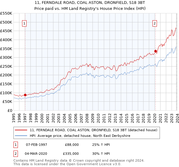 11, FERNDALE ROAD, COAL ASTON, DRONFIELD, S18 3BT: Price paid vs HM Land Registry's House Price Index