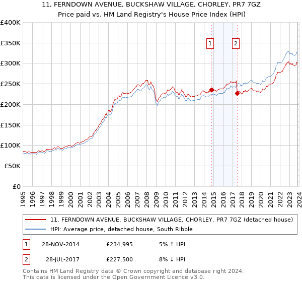11, FERNDOWN AVENUE, BUCKSHAW VILLAGE, CHORLEY, PR7 7GZ: Price paid vs HM Land Registry's House Price Index
