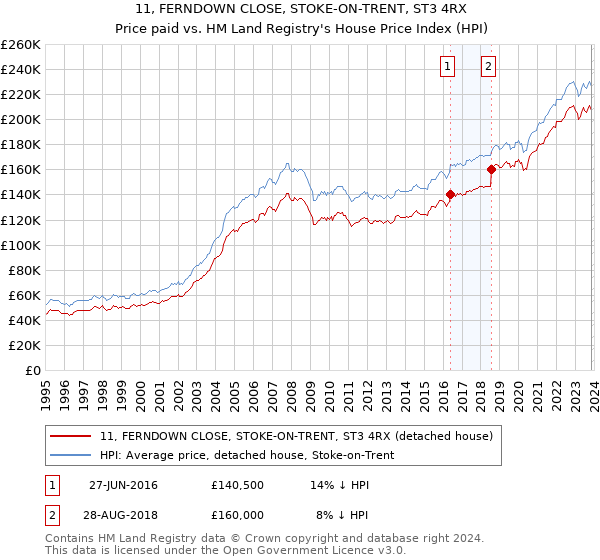 11, FERNDOWN CLOSE, STOKE-ON-TRENT, ST3 4RX: Price paid vs HM Land Registry's House Price Index