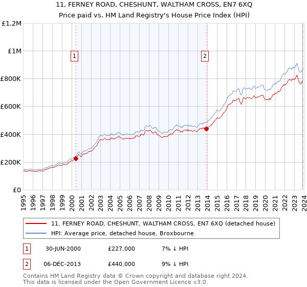 11, FERNEY ROAD, CHESHUNT, WALTHAM CROSS, EN7 6XQ: Price paid vs HM Land Registry's House Price Index