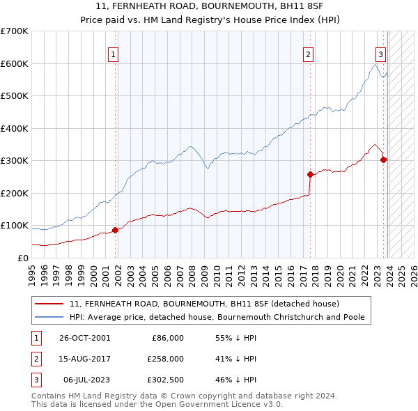 11, FERNHEATH ROAD, BOURNEMOUTH, BH11 8SF: Price paid vs HM Land Registry's House Price Index