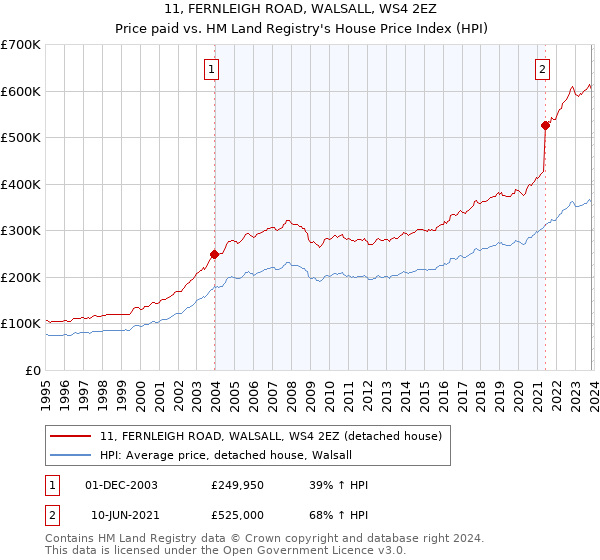 11, FERNLEIGH ROAD, WALSALL, WS4 2EZ: Price paid vs HM Land Registry's House Price Index