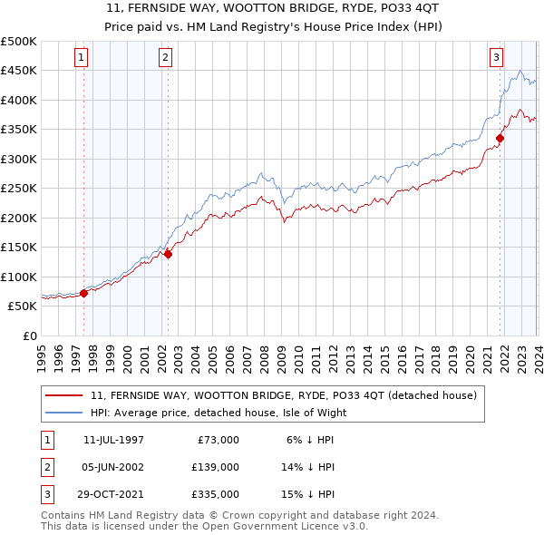 11, FERNSIDE WAY, WOOTTON BRIDGE, RYDE, PO33 4QT: Price paid vs HM Land Registry's House Price Index