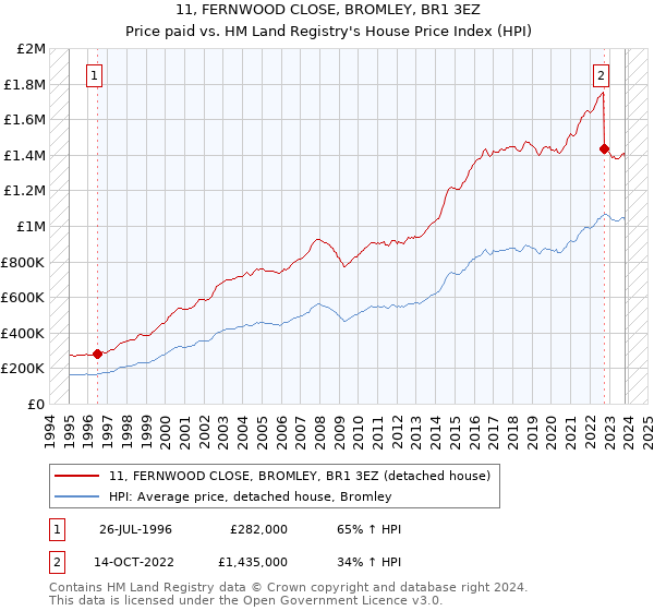 11, FERNWOOD CLOSE, BROMLEY, BR1 3EZ: Price paid vs HM Land Registry's House Price Index