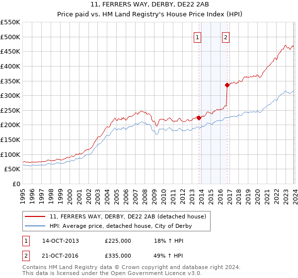 11, FERRERS WAY, DERBY, DE22 2AB: Price paid vs HM Land Registry's House Price Index