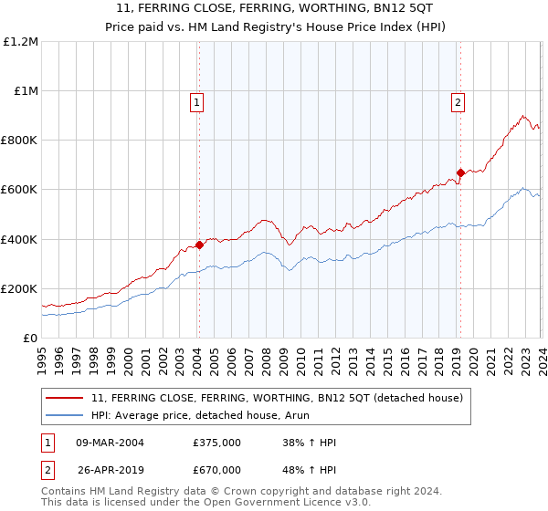 11, FERRING CLOSE, FERRING, WORTHING, BN12 5QT: Price paid vs HM Land Registry's House Price Index