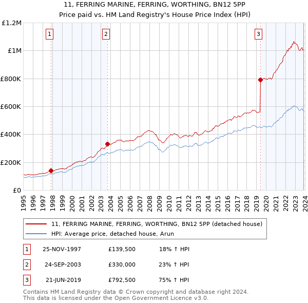 11, FERRING MARINE, FERRING, WORTHING, BN12 5PP: Price paid vs HM Land Registry's House Price Index