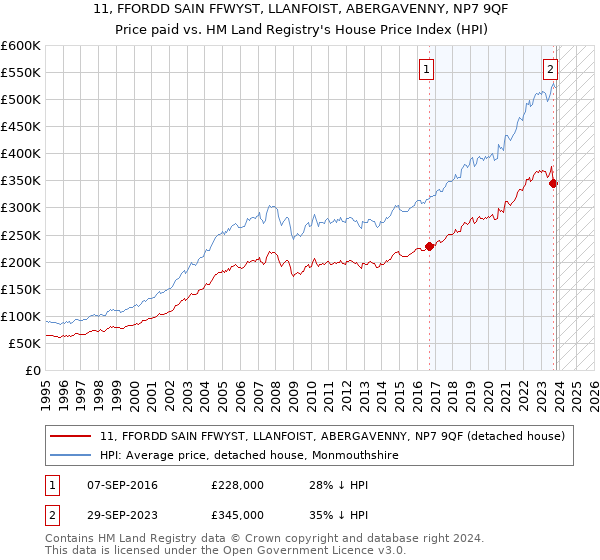11, FFORDD SAIN FFWYST, LLANFOIST, ABERGAVENNY, NP7 9QF: Price paid vs HM Land Registry's House Price Index