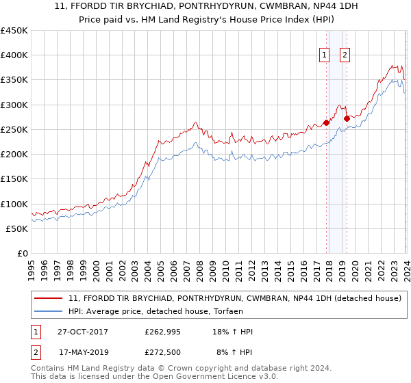 11, FFORDD TIR BRYCHIAD, PONTRHYDYRUN, CWMBRAN, NP44 1DH: Price paid vs HM Land Registry's House Price Index