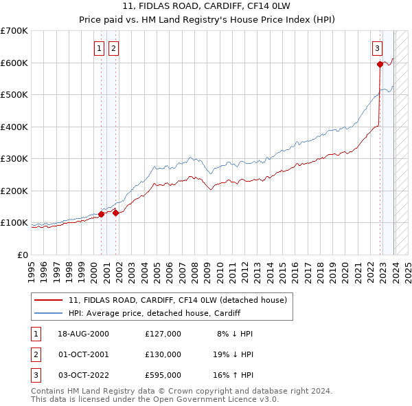 11, FIDLAS ROAD, CARDIFF, CF14 0LW: Price paid vs HM Land Registry's House Price Index