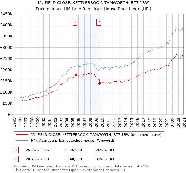 11, FIELD CLOSE, KETTLEBROOK, TAMWORTH, B77 1BW: Price paid vs HM Land Registry's House Price Index