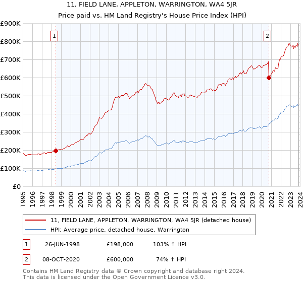 11, FIELD LANE, APPLETON, WARRINGTON, WA4 5JR: Price paid vs HM Land Registry's House Price Index