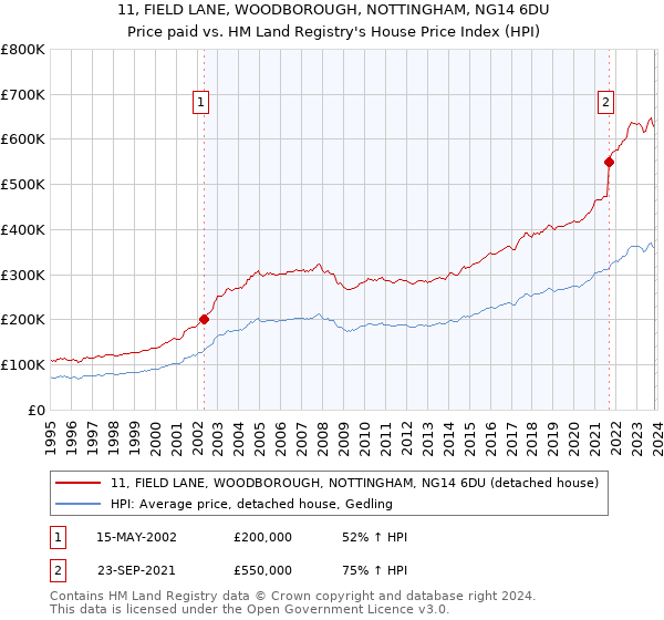 11, FIELD LANE, WOODBOROUGH, NOTTINGHAM, NG14 6DU: Price paid vs HM Land Registry's House Price Index